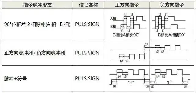 伺服電機如何選擇脈沖、模擬量、通訊三種控制方式？