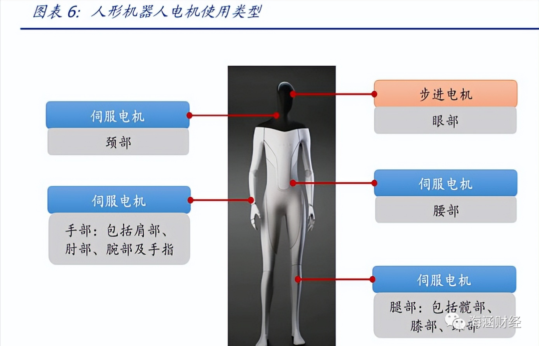 人形機器人伺服電機應用有哪些？人形機器人電機用量